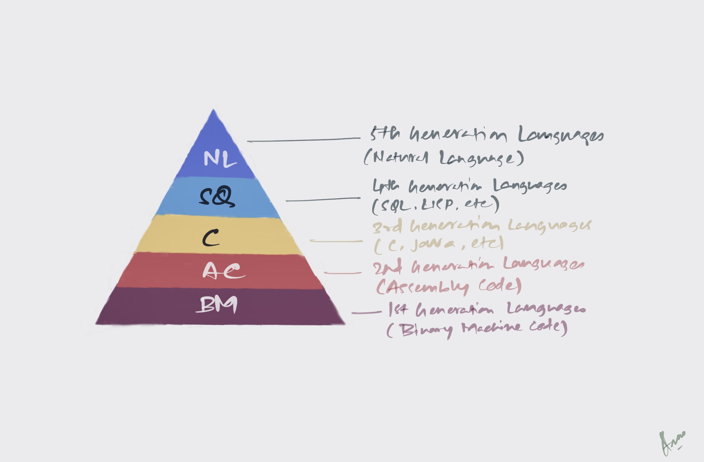 History Of Programming Languages And Their Evolution